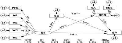 The Influence of Sports Participation on Body Image, Self-Efficacy, and Self-Esteem in College Students